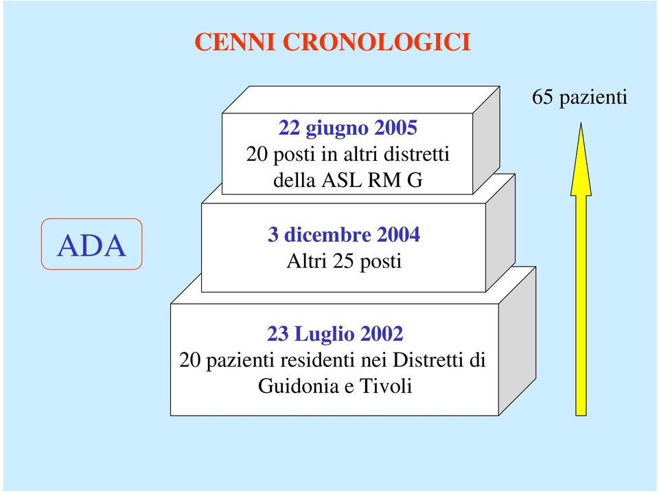 dicembre 2004 Altri 25 posti 23 Luglio 2002 20