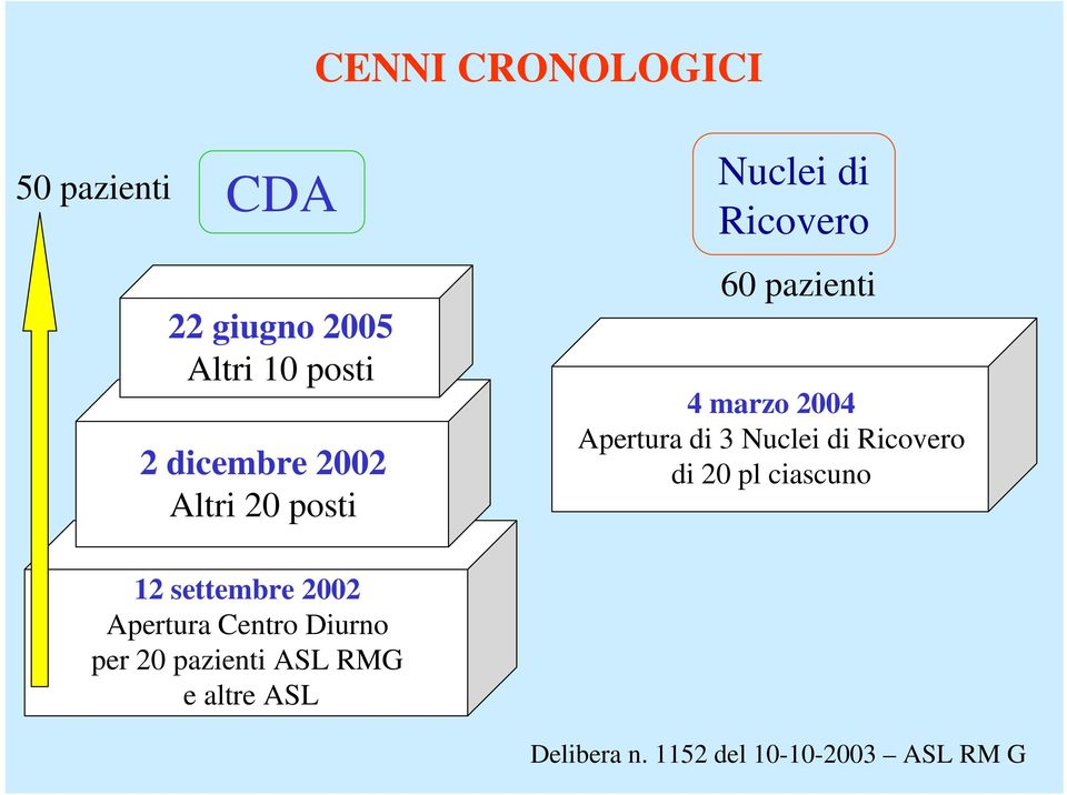 3 Nuclei di Ricovero di 20 pl ciascuno 12 settembre 2002 Apertura Centro