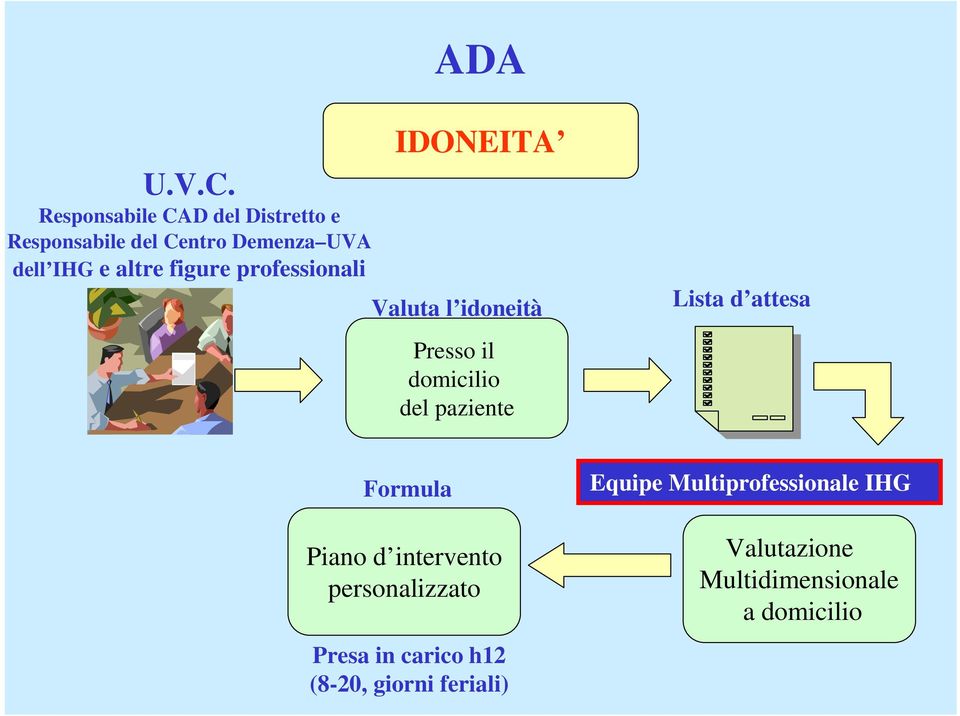 figure professionali IDONEITA Valuta l idoneità Presso il domicilio del paziente Lista