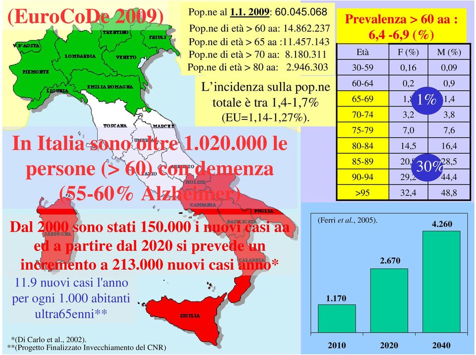 000 le persone (> 60) con demenza (55-60% Alzheimer) Prevalenza > 60 aa : 6,4-6,9 (%) Età 30-59 60-64 65-69 70-74 75-79 80-84 85-89 90-94 >95 F (%) 0,16 0,2 1,8 3,2 7,0 14,5 20,9 29,2 32,4 1% 30% M