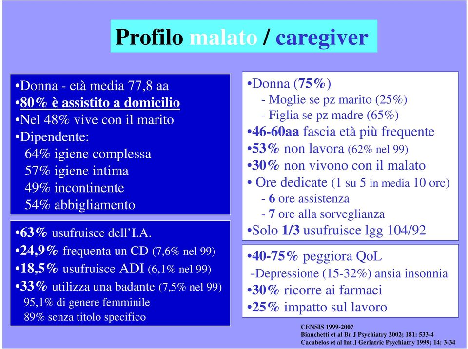 24,9% frequenta un CD (7,6% nel 99) 18,5% usufruisce ADI (6,1% nel 99) 33% utilizza una badante (7,5% nel 99) 95,1% di genere femminile 89% senza titolo specifico Donna (75%) - Moglie se pz marito