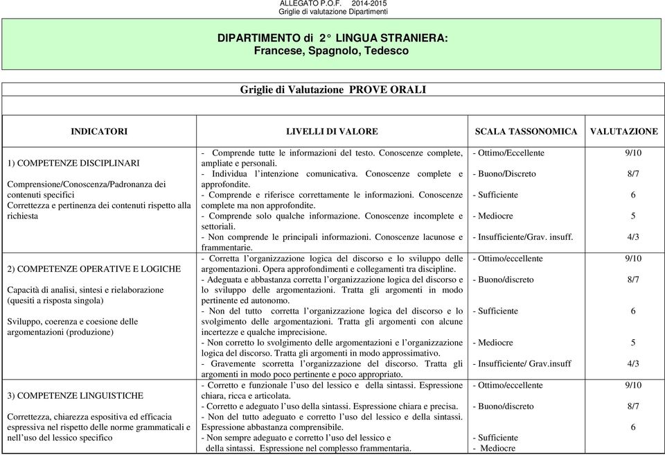 rielaborazione (quesiti a risposta singola) Sviluppo, coerenza e coesione delle argomentazioni (produzione) 3) COMPETENZE LINGUISTICHE Correttezza, chiarezza espositiva ed efficacia espressiva nel