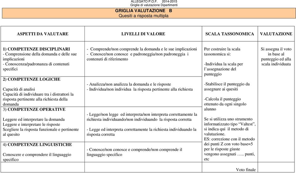 OPERATIVE Leggere ed interpretare la domanda Leggere e interpretare le risposte Scegliere la risposta funzionale e pertinente al quesito 4) COMPETENZE LINGUISTICHE Conoscere e comprendere il