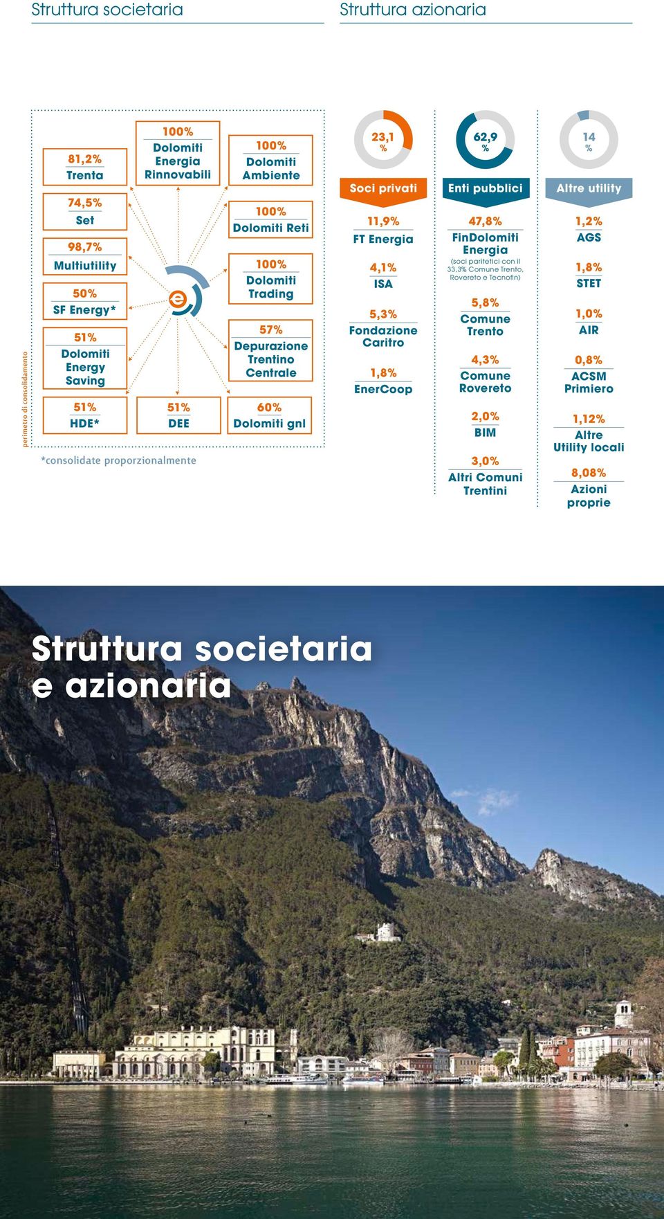 pubblici Altre utility 11,9% FT Energia 4,1% ISA 5,3% Fondazione Caritro 1,8% EnerCoop 47,8% FinDolomiti Energia (soci paritetici con il 33,3% Comune Trento, Rovereto e Tecnofin) 5,8%