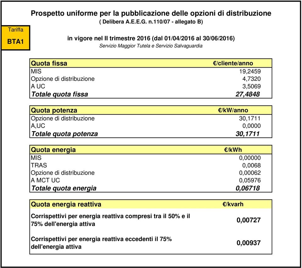 Totale quota potenza 30,1711 Opzione di distribuzione