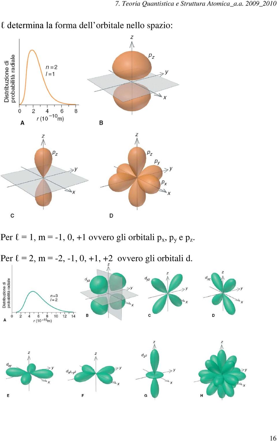 gli orbitali p x, p y e p z.