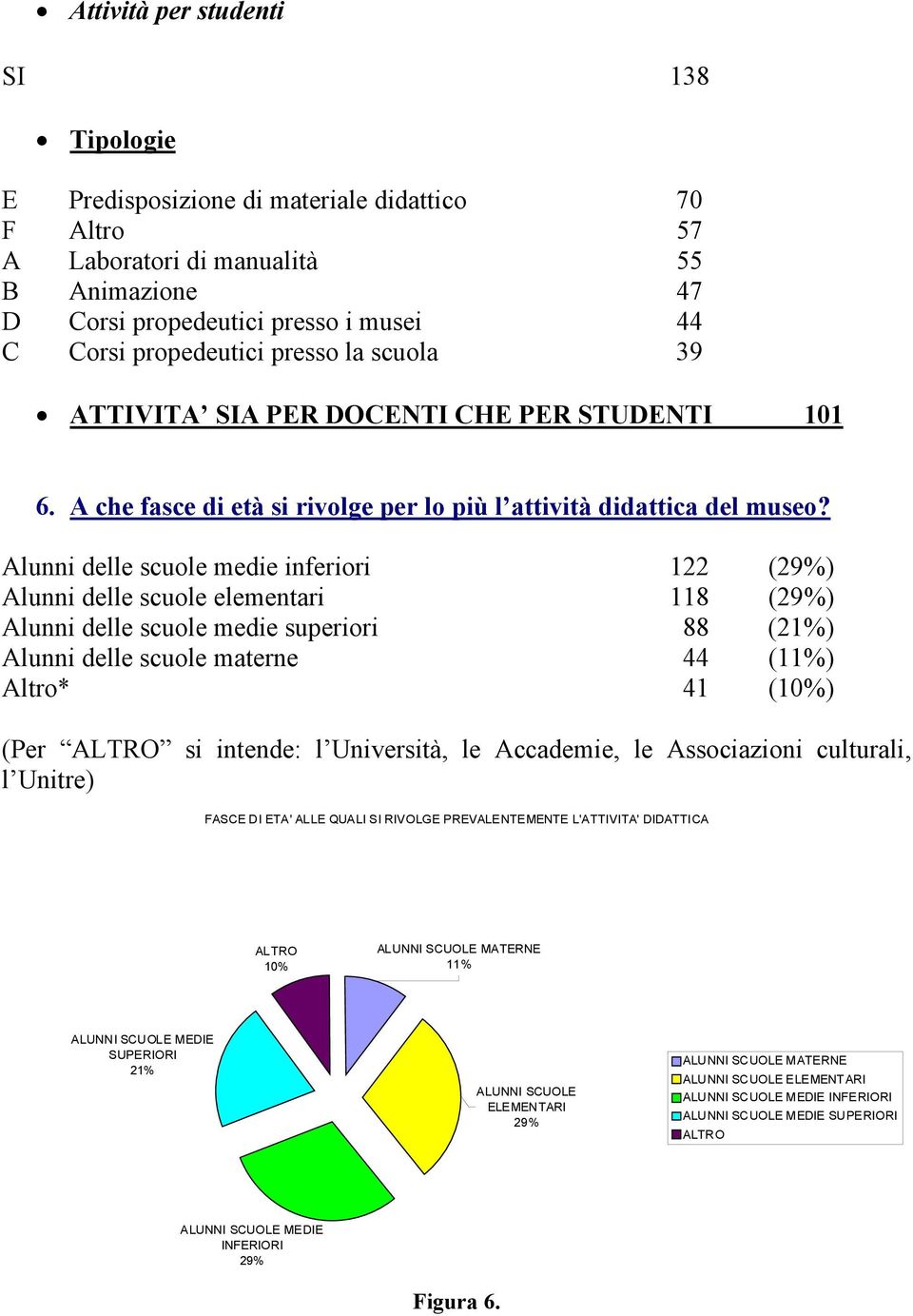 Alunni delle scuole medie inferiori 122 (29%) Alunni delle scuole elementari 118 (29%) Alunni delle scuole medie superiori 88 (21%) Alunni delle scuole materne (11%) Altro* 1 (10%) (Per si intende: