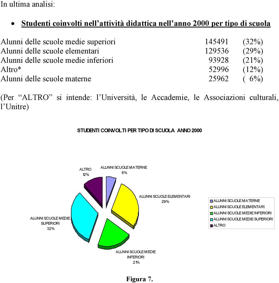 scuole materne 25962 ( 6%) (Per si intende: l Università, le Accademie, le Associazioni culturali, l Unitre) STUDENTI COINVOLTI PER