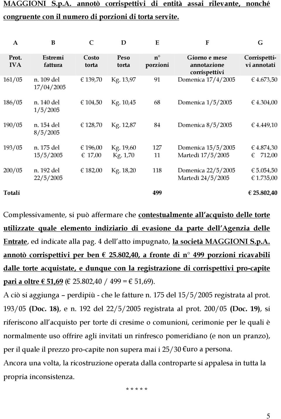 13,97 91 Domenica 17/4/2005 4.673,50 104,50 Kg. 10,45 68 Domenica 1/5/2005 4.304,00 128,70 Kg. 12,87 84 Domenica 8/5/2005 4.449,10 193/05 n. 175 del 15/5/2005 196,00 17,00 Kg. 19,60 Kg.