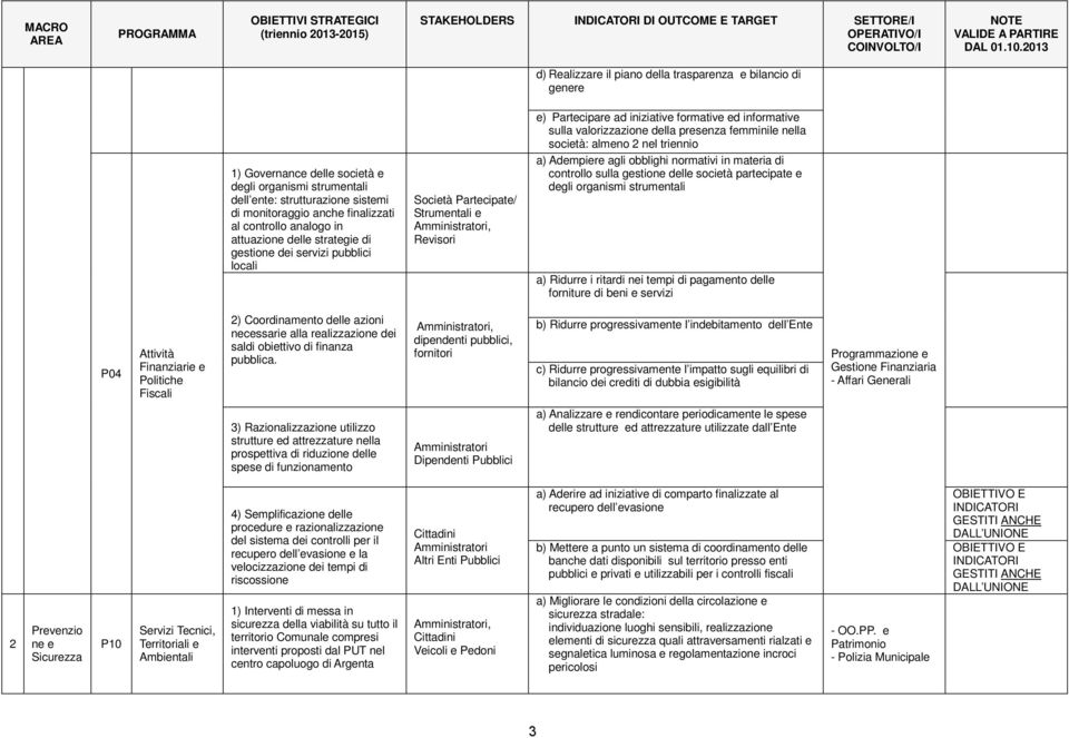 controllo analogo in attuazione delle strategie di gestione dei servizi pubblici locali Società Partecipate/ Strumentali e Amministratori, Revisori e) Partecipare ad iniziative formative ed