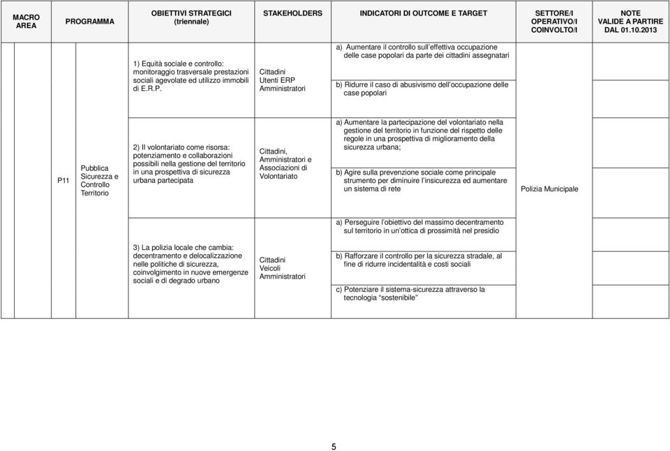 Cittadini Utenti ERP Amministratori a) Aumentare il controllo sull effettiva occupazione delle case popolari da parte dei cittadini assegnatari b) Ridurre il caso di abusivismo dell occupazione delle