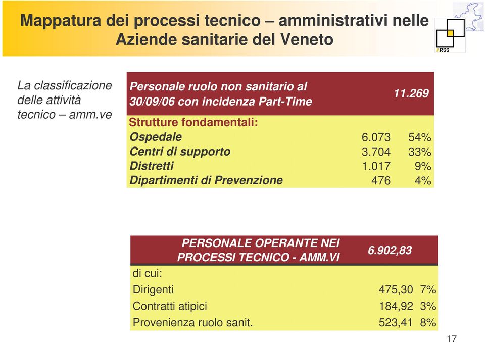 269 Strutture fondamentali: Ospedale 6.073 54% Centri di supporto 3.704 33% Distretti 1.