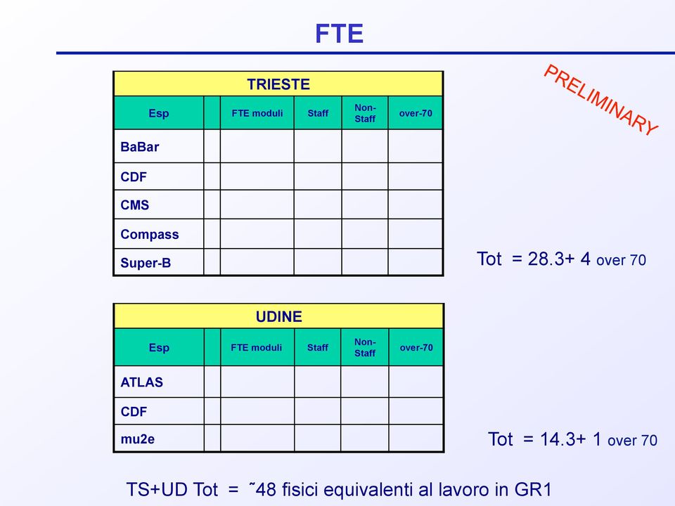 3+ 4 over 70 UDINE Esp FTE moduli Staff Non- Staff over-70