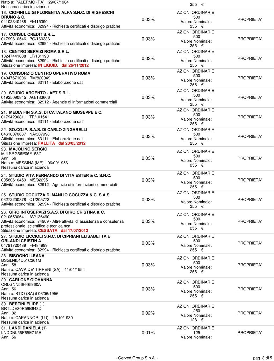 SO.CO.IP. S.A.S. DI CARLO ZINGARELLI 04618070637 NA/387998 Situazione Impresa: FALLITA dal 23/05/2012 23. MAJOLINO SERGIO MJLSRG56P06F158Z Nato a: MESSINA (ME) il 06/09/1956 24.