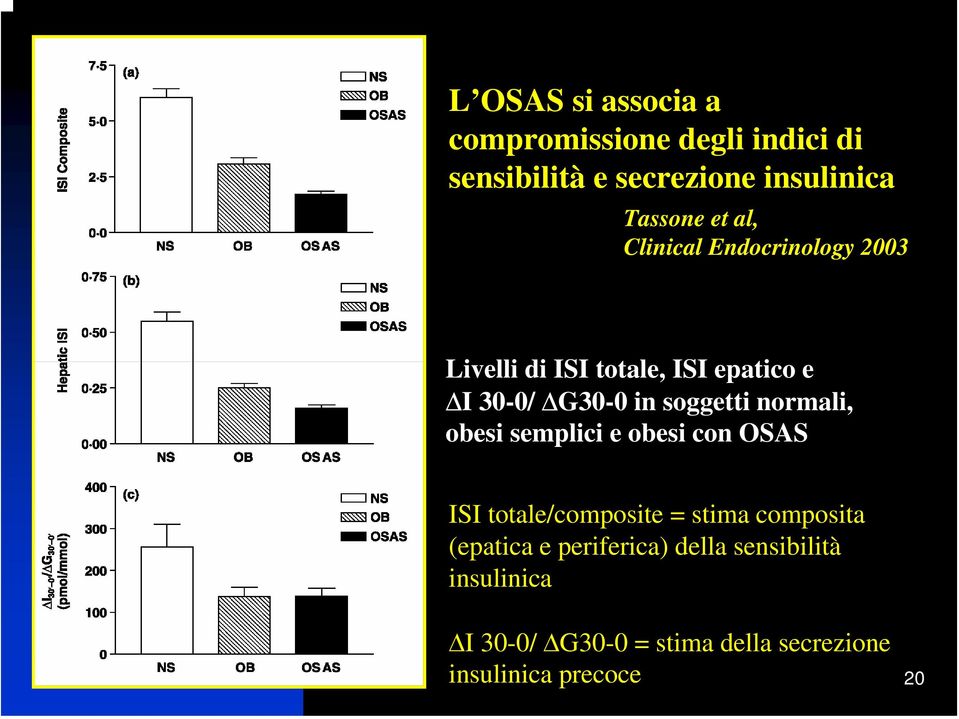 normali, obesi semplici e obesi con OSAS ISI totale/composite = stima composita (epatica e