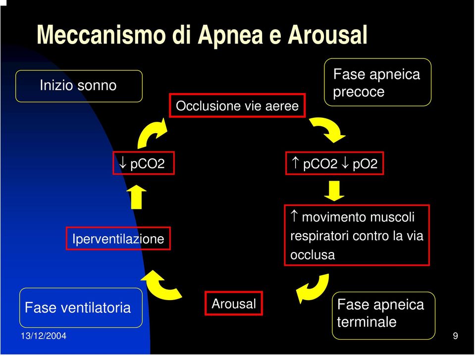 movimento muscoli respiratori contro la via occlusa Fase