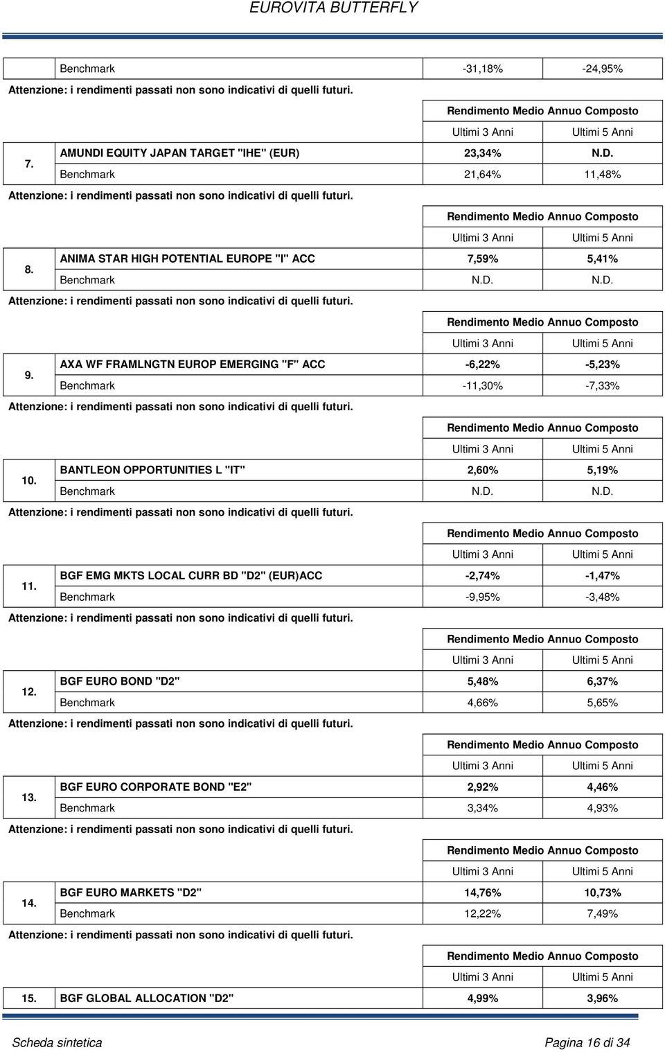 Benchmark -9,95% -3,48% BGF EURO BOND "D2" 5,48% 6,37% 12. Benchmark 4,66% 5,65% BGF EURO CORPORATE BOND "E2" 2,92% 4,46% 13.