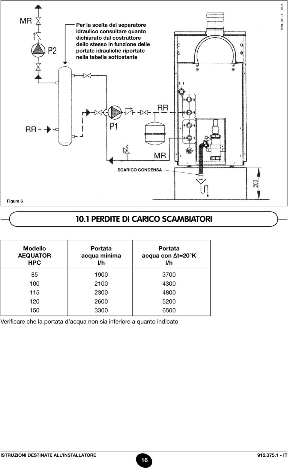 1 perdite di carico scambiatori Modello Portata Portata aequator acqua minima acqua con t=20 K hpc l/h l/h 85 1900