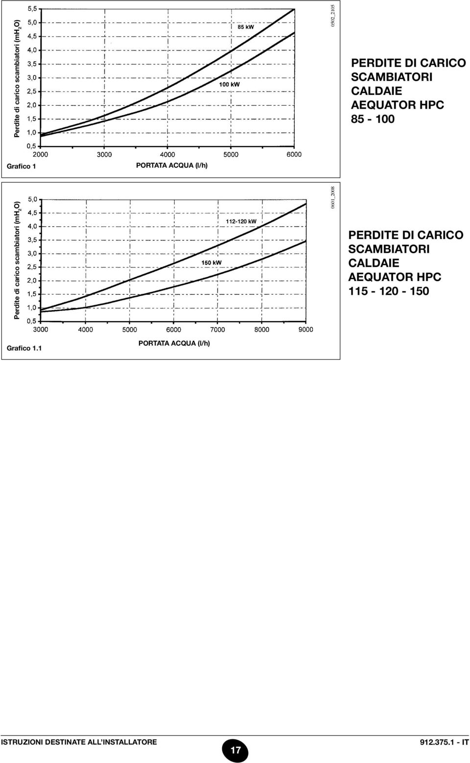 Perdite di carico scambiatori (mh 2 O) 112-120 kw 0601_2008 PERDITE DI