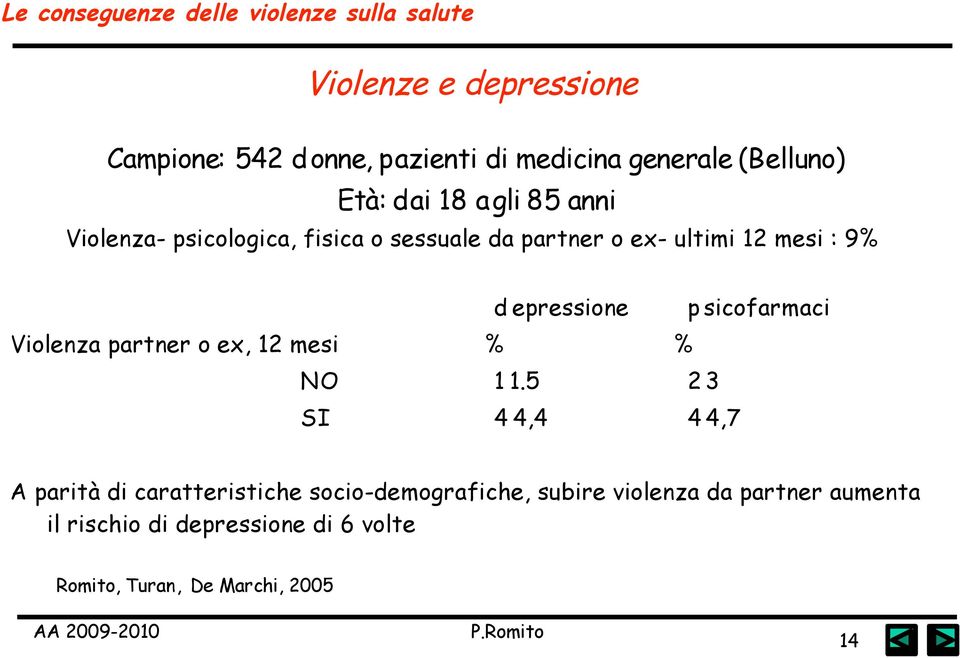 epressione p sicofarmaci Violenza partner o ex, 12 mesi % % NO 1 1.