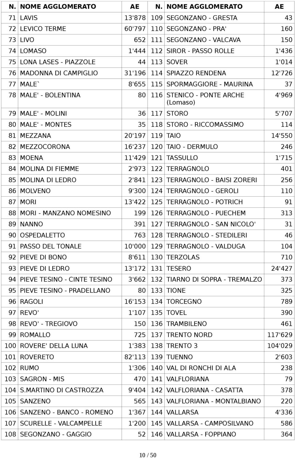 VALCAVA 1'444 112 SIROR - PASSO ROLLE 44 113 SOVER 31'196 114 SPIAZZO RENDENA 8'655 115 SPORMAGGIORE - MAURINA AE 43 160 150 1'436 1'014 12'726 37 78 MALE' - BOLENTINA 80 116 STENICO - PONTE ARCHE