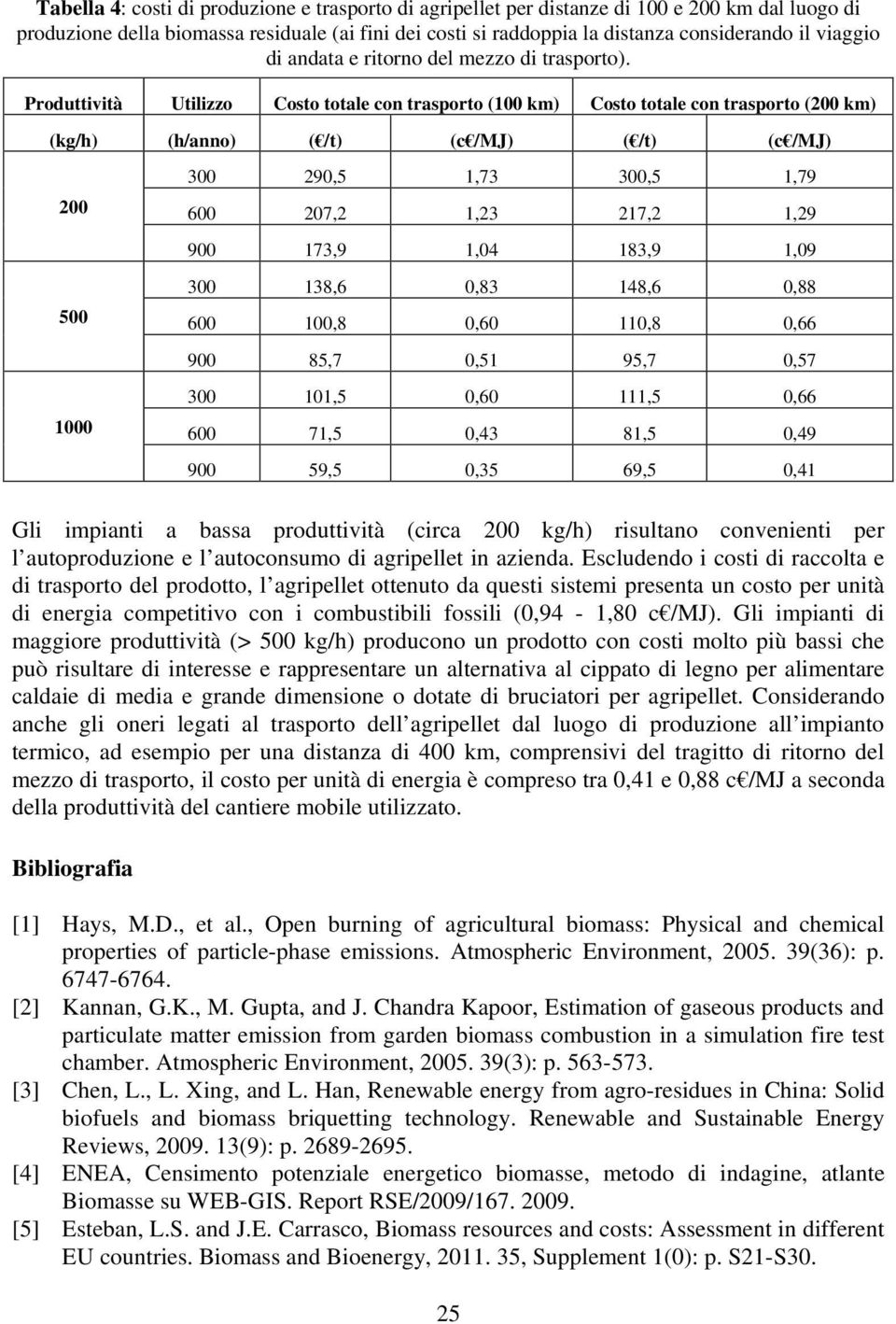 Produttività Utilizzo Costo totale con trasporto (100 km) Costo totale con trasporto (200 km) (kg/h) (h/anno) ( /t) (c /MJ) ( /t) (c /MJ) 200 500 1000 300 290,5 1,73 300,5 1,79 600 207,2 1,23 217,2