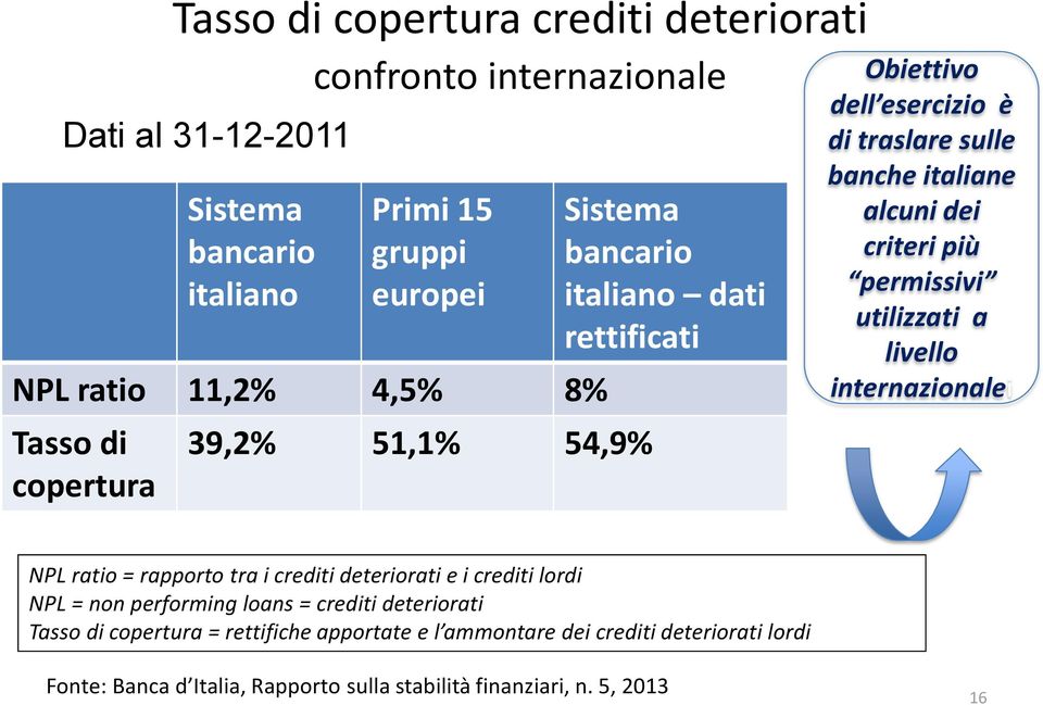 più permissivi utilizzati a livello internazionalei NPL ratio = rapporto tra i crediti deteriorati e i crediti lordi NPL = non performing loans = crediti