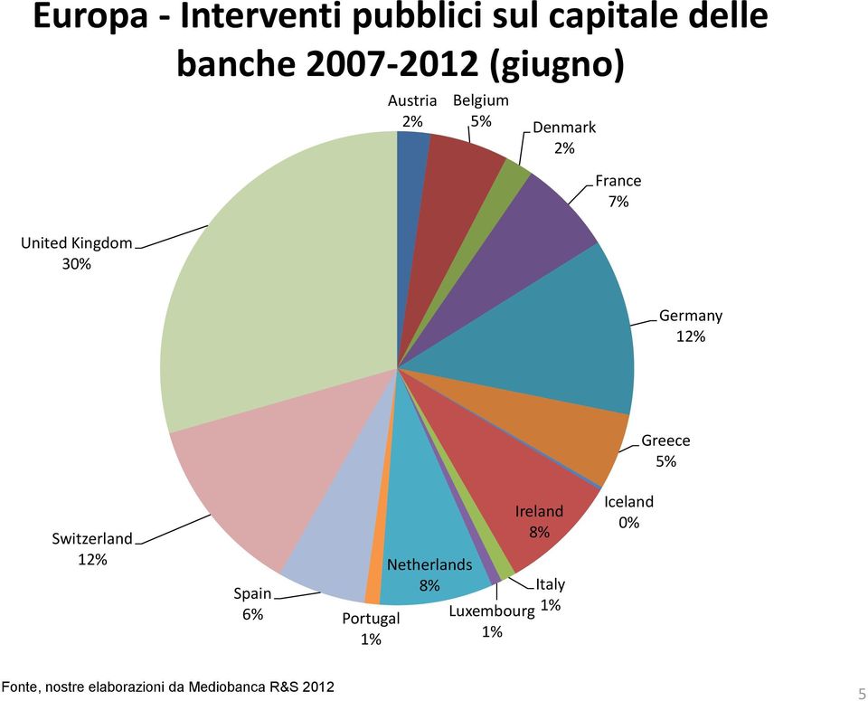 Greece 5% Switzerland 12% Spain 6% Ireland 8% Netherlands 8% Italy Portugal