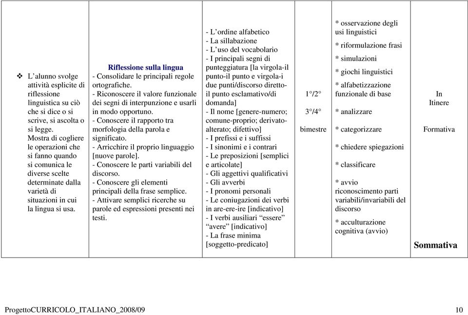 Riflessione sulla lingua - Consolidare le principali regole ortografiche. - Riconoscere il valore funzionale dei segni di interpunzione e usarli in modo opportuno.