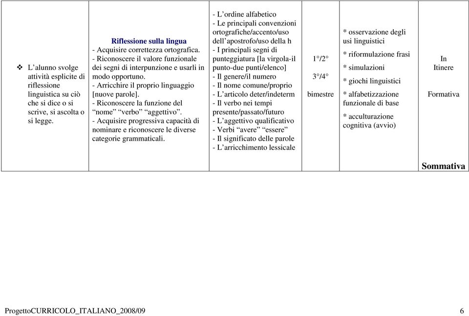 - Acquisire progressiva capacità di nominare e riconoscere le diverse categorie grammaticali.