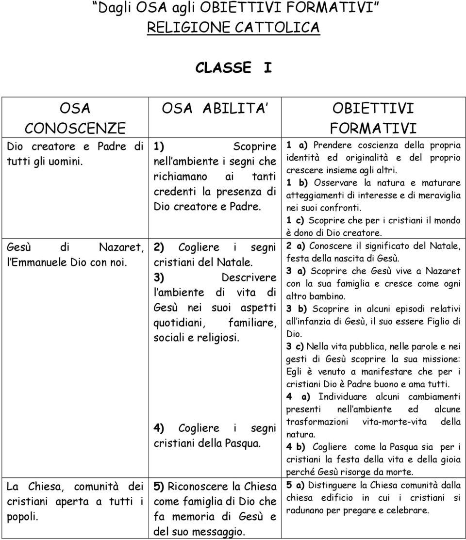 3) Descrivere l ambiente di vita di Gesù nei suoi aspetti quotidiani, familiare, sociali e religiosi. 4) Cogliere i segni cristiani della Pasqua.