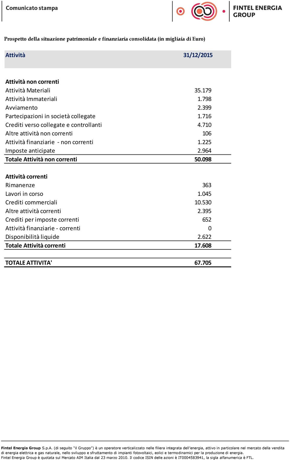 710 Altre attività non correnti 106 90 Attività finanziarie - non correnti 1.225 486 Imposte anticipate 2.964 3.305 Totale Attività non correnti 50.098 38.