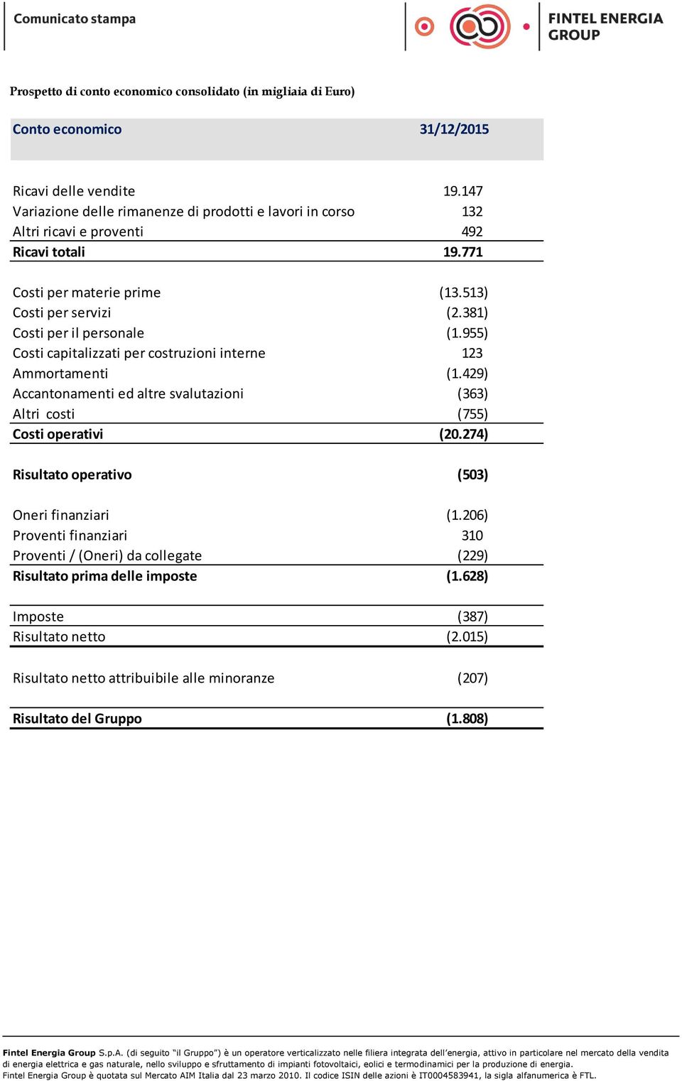 667) Costi per il personale (1.955) (1.790) Costi capitalizzati per costruzioni interne 123 154 Ammortamenti (1.429) (1.