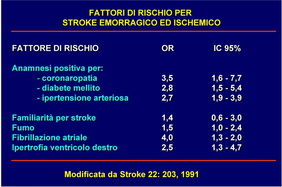 ipertensione arteriosa 2,7 1,9-3,9 Familiarità per stroke 1,4 0,6-3,0 Fumo 1,5 1,0-2,4