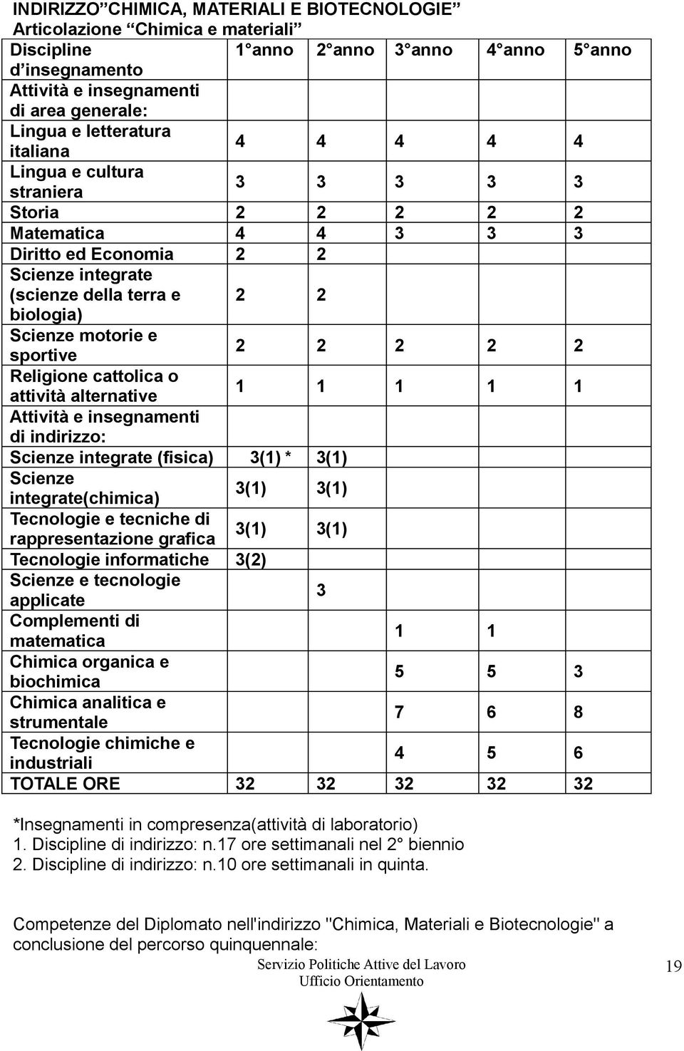 motorie e sportive 2 2 2 2 2 Religione cattolica o attività alternative 1 1 1 1 1 Attività e insegnamenti di indirizzo: Scienze integrate (fisica) 3(1) * 3(1) Scienze integrate(chimica) 3(1) 3(1)