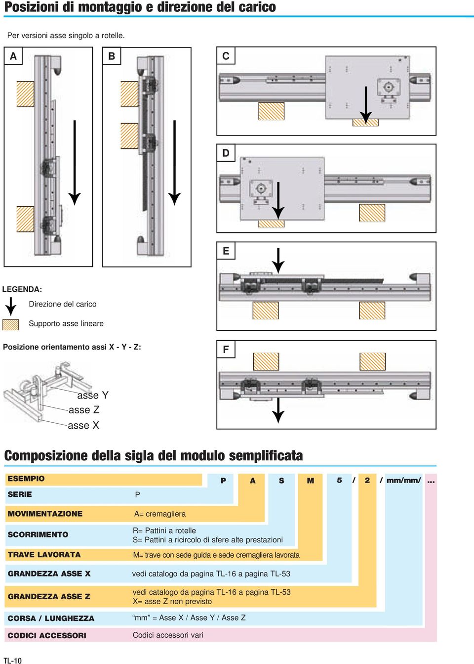 ESEMPIO SERIE MOVIMENTAZIONE SCORRIMENTO TRAVE AVORATA GRANDEZZA ASSE X GRANDEZZA ASSE Z CORSA / UNGHEZZA CODICI ACCESSORI P A= cremagliera R= Pattini a rotelle S= Pattini a