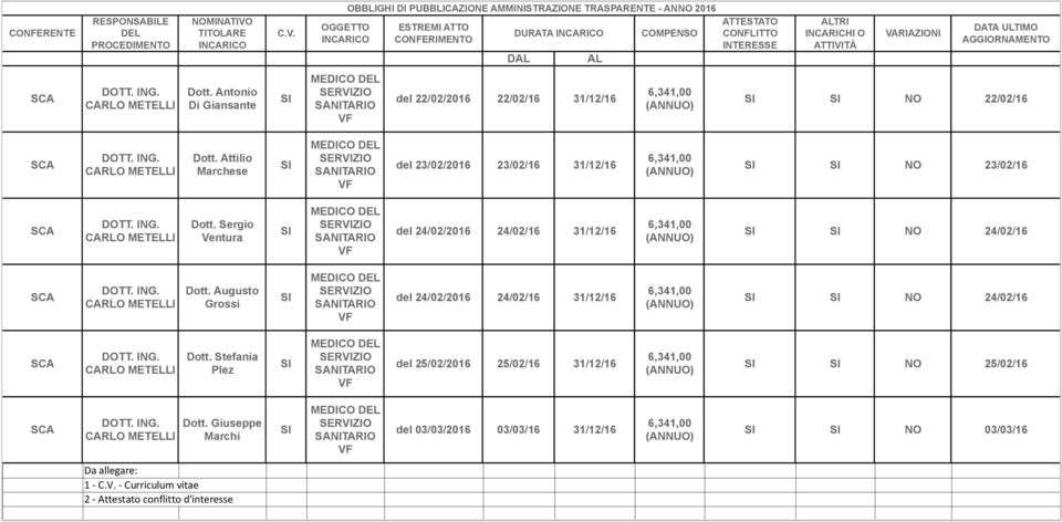 OGGETTO INCARICO OBBLIGHI DI PUBBLICAZIONE AMMINISTRAZIONE TRASPARENTE - ANNO 2016 ESTREMI ATTO CONFERIMENTO DURATA INCARICO DAL AL COMPENSO ATTESTATO CONFLITTO INTERESSE ALTRI INCARICHI O ATTIVITÀ