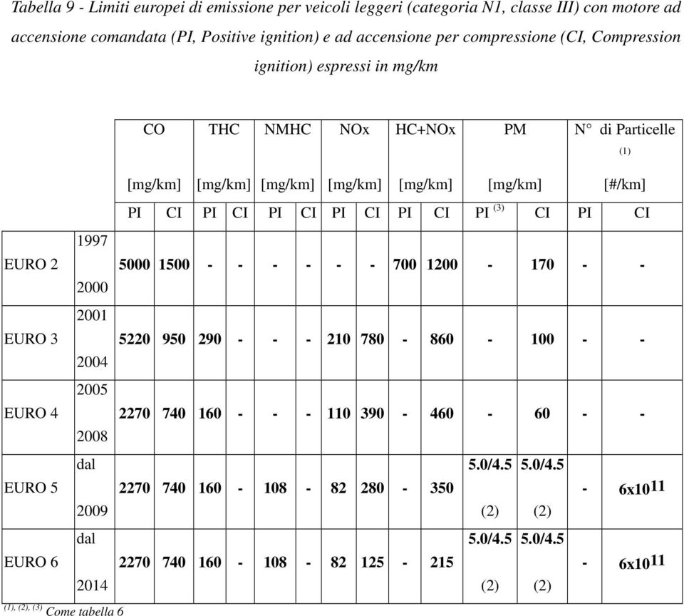 PI CI 1997 EURO 2 5000 1500 - - - - - - 700 1200-170 - - 2000 2001 EURO 3 5220 950 290 - - - 210 780-860 - 100 - - 2004 2005 EURO 4 2270 740 160 - - - 110 390-460 - 60 - - 2008 dal