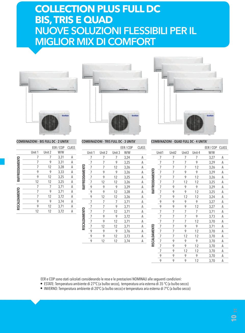 3,2 RFFREDDMENTO RISCLDMENTO COMBINZIONI - QUD FULL DC - 4 UNIT EER/COP CLSS Unit1 Unit2 Unit3 Unit 4 W/W 3,2 3,2 3,26 3,2 3,26 3,25 3,2 3,25 3,24 3,2 3,2 RFFREDDMENTO RISCLDMENTO 3,1 3,3 3,0 3,1 3,0