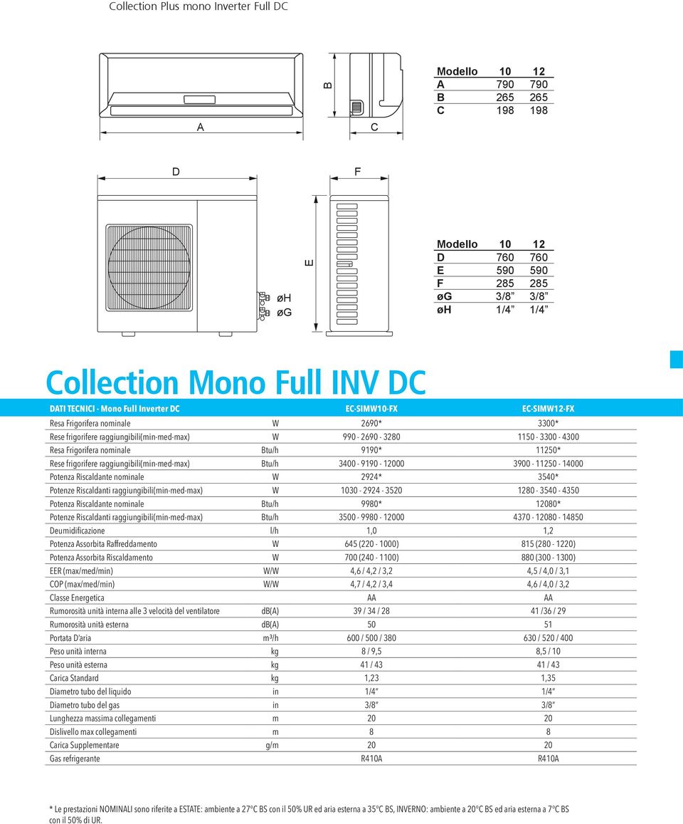 frigorifere raggiungibili(min-med-max) Btu/h 3400-10 - 000 300-150 - 14000 Potenza Riscaldante nominale W 224* 3540* Potenze Riscaldanti raggiungibili(min-med-max) W 1030-224 - 3520 80-3540 - 4350