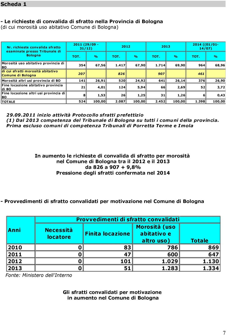 % TOT. % TOT. % Morosità uso abitativo provincia di BO di cui sfratti morosità abitativo Comune di Bologna 354 67,56 1.417 67,90 1.