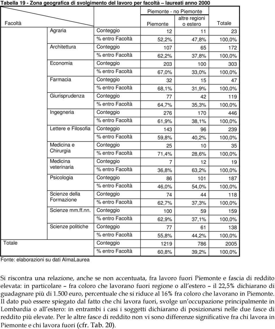 Scienze politiche Piemonte - no Piemonte altre regioni Piemonte o estero Conteggio 12 11 23 % entro 52,2% 47,8% 100,0% Conteggio 107 65 172 % entro 62,2% 37,8% 100,0% Conteggio 203 100 303 % entro