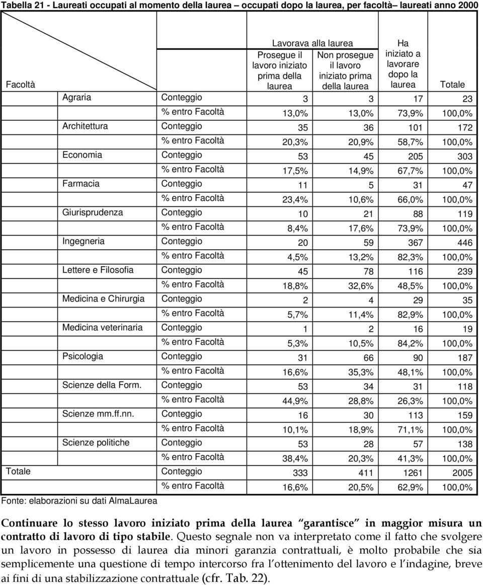 100,0% Economia Conteggio 53 45 205 303 % entro 17,5% 14,9% 67,7% 100,0% Farmacia Conteggio 11 5 31 47 % entro 23,4% 10,6% 66,0% 100,0% Giurisprudenza Conteggio 10 21 88 119 % entro 8,4% 17,6% 73,9%