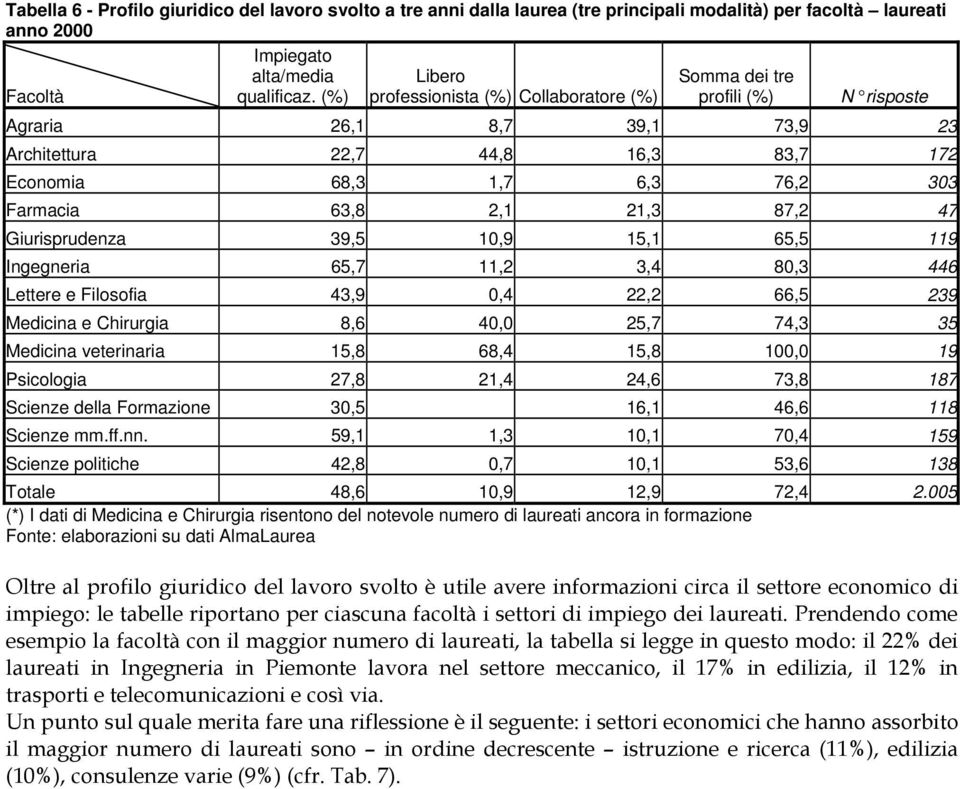 2,1 21,3 87,2 47 Giurisprudenza 39,5 10,9 15,1 65,5 119 Ingegneria 65,7 11,2 3,4 80,3 446 Lettere e Filosofia 43,9 0,4 22,2 66,5 239 Medicina e Chirurgia 8,6 40,0 25,7 74,3 35 Medicina veterinaria