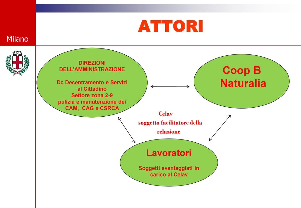 CAM, CAG e CSRCA Celav soggetto facilitatore della relazione