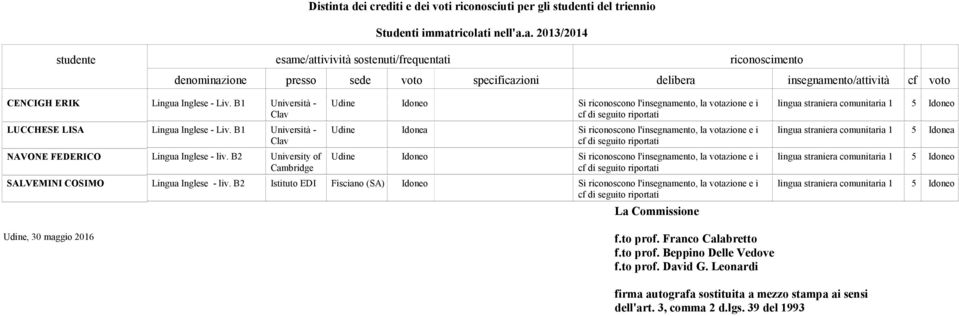 B2 University of Cambridge Udine Idoneo Si riconoscono l'insegnamento, la votazione e i lingua straniera comunitaria 1 5 Idoneo Udine Idonea Si riconoscono