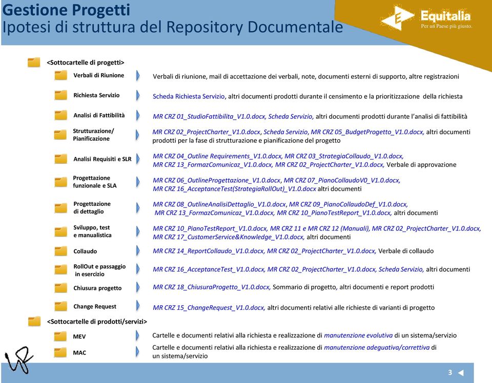 Servizio, altri documenti prodotti durante il censimento e la prioritizzazione della richiesta Analisi di Fattibilità Strutturazione/ Pianificazione Analisi Requisiti e SLR Progettazione funzionale e