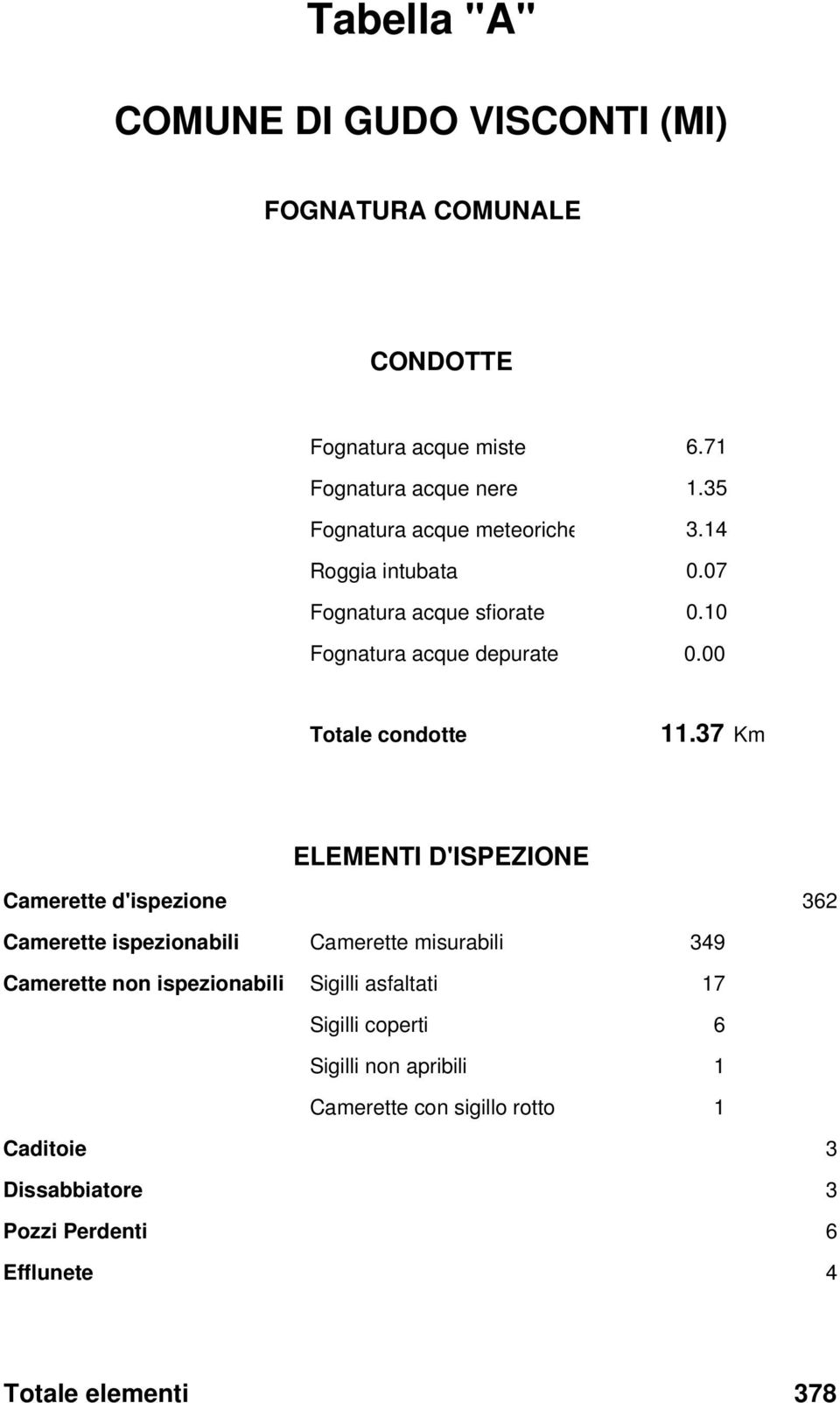 37 Km ELEMENTI D'ISPEZIONE Camerette d'ispezione 362 Camerette ispezionabili Camerette misurabili 349 Camerette non ispezionabili Sigilli