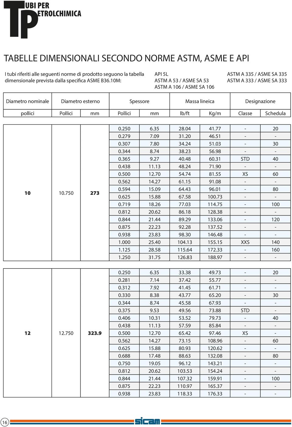 Pollici mm lb/ft Kg/m Classe Schedula 10 10.750 273 0.250 6.35 28.04 41.77-20 0.279 7.09 31.20 46.51 - - 0.307 7.80 34.24 51.03-30 0.344 8.74 38.23 56.98 - - 0.365 9.27 40.48 60.31 STD 40 0.438 11.