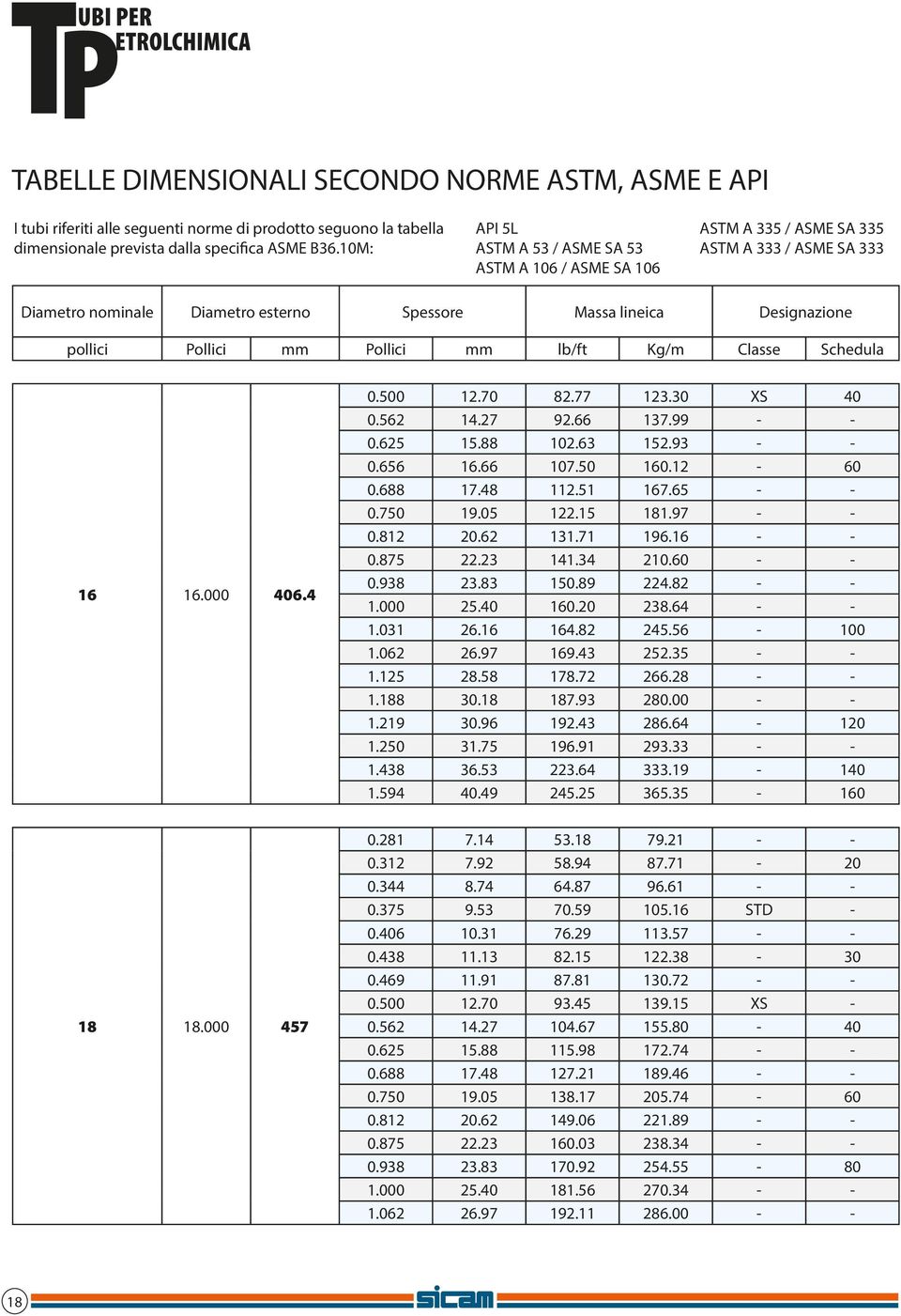 Pollici mm lb/ft Kg/m Classe Schedula 16 16.000 406.4 0.500 12.70 82.77 123.30 XS 40 0.562 14.27 92.66 137.99 - - 0.625 15.88 102.63 152.93 - - 0.656 16.66 107.50 160.12-60 0.688 17.48 112.51 167.